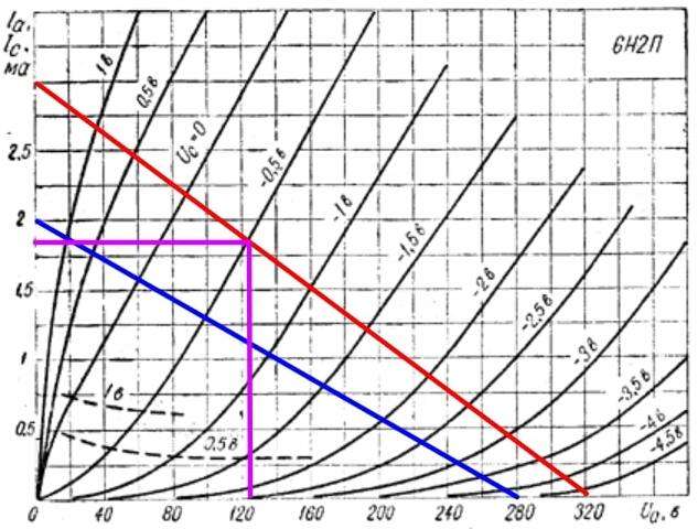 Вольт амперна характеристика 6н2п