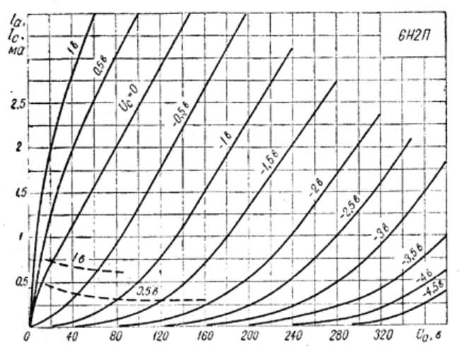 Вольт-амперна характеристика 6н2п